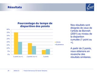 Résultats 24/01/11 Franck Dernoncourt & Xavier Rampino 24/01/11 Nos résultats sont éloignés de ceux de l’article de Bonneh (2001) au niveau de la disparition cumulée (1 point ou +). A partir de 2 points, nous obtenons en revanche des résultats similaires. 