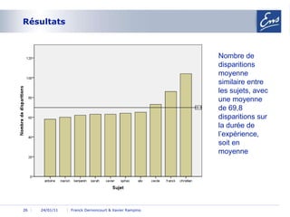 Résultats 24/01/11 Franck Dernoncourt & Xavier Rampino 24/01/11 Nombre de disparitions moyenne similaire entre les sujets, avec une moyenne de 69,8 disparitions sur la durée de l’expérience, soit en moyenne  