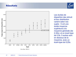 Résultats 24/01/11 Franck Dernoncourt & Xavier Rampino 24/01/11 Les durées de disparition des stimuli et leur distribution varient selon nos sujets : 5 ont une durée moyenne supérieure à la moyenne générale (de 2,32s), et un écart type de 0,5s. 5 autres sont en dessous de la moyenne, avec un écart-type de 0,25s. 