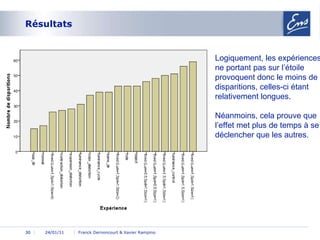 Résultats 24/01/11 Franck Dernoncourt & Xavier Rampino 24/01/11 Logiquement, les expériences ne portant pas sur l’étoile provoquent donc le moins de disparitions, celles-ci étant relativement longues. Néanmoins, cela prouve que l’effet met plus de temps à se déclencher que les autres. 