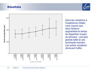 Résultats 24/01/11 24/01/11 Franck Dernoncourt & Xavier Rampino Dans les variations à l’expérience initiale, nous voyons que deux facteurs augmentent le temps de disparition moyen du stimulus : une plus grande taille et une luminosité moindre. Les autres variations diminuent l’effet. 