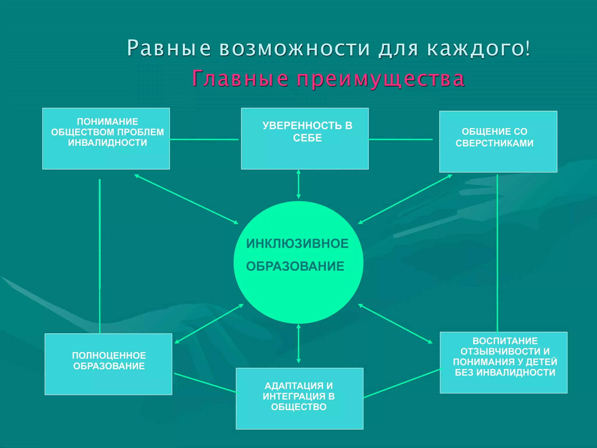 Равные!возможности!для!каждого"
Главные!преимущества
ИНКЛЮЗИВНОЕ
ОБРАЗОВАНИЕ
ОБЩЕНИЕ СО
СВЕРСТНИКАМИ
УВЕРЕННОСТЬ В
СЕБЕ
ПОНИМАНИЕ
ОБЩЕСТВОМ ПРОБЛЕМ
ИНВАЛИДНОСТИ
ВОСПИТАНИЕ
ОТЗЫВЧИВОСТИ И
ПОНИМАНИЯ У ДЕТЕЙ
БЕЗ ИНВАЛИДНОСТИ
АДАПТАЦИЯ И
ИНТЕГРАЦИЯ В
ОБЩЕСТВО
ПОЛНОЦЕННОЕ
ОБРАЗОВАНИЕ
 