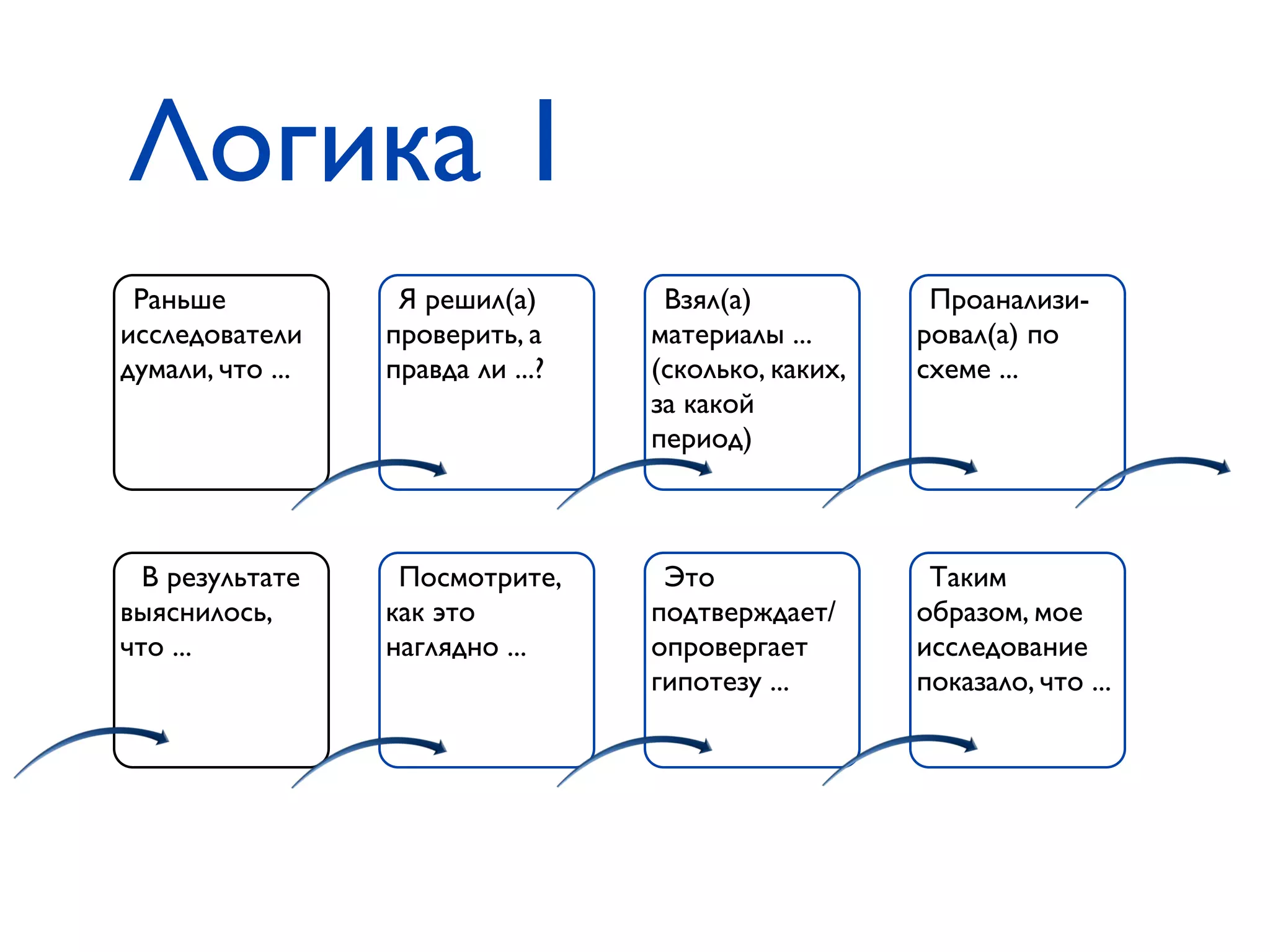 Логика 1
Раньше
исследователи
думали, что ...
Проанализи-
ровал(а) по
схеме ...
Взял(а)
материалы ...
(сколько, каких,
за какой
период)
Я решил(а)
проверить, а
правда ли ...?
В результате
выяснилось,
что ...
Таким
образом, мое
исследование
показало, что ...
Это
подтверждает/
опровергает
гипотезу ...
Посмотрите,
как это
наглядно ...
 