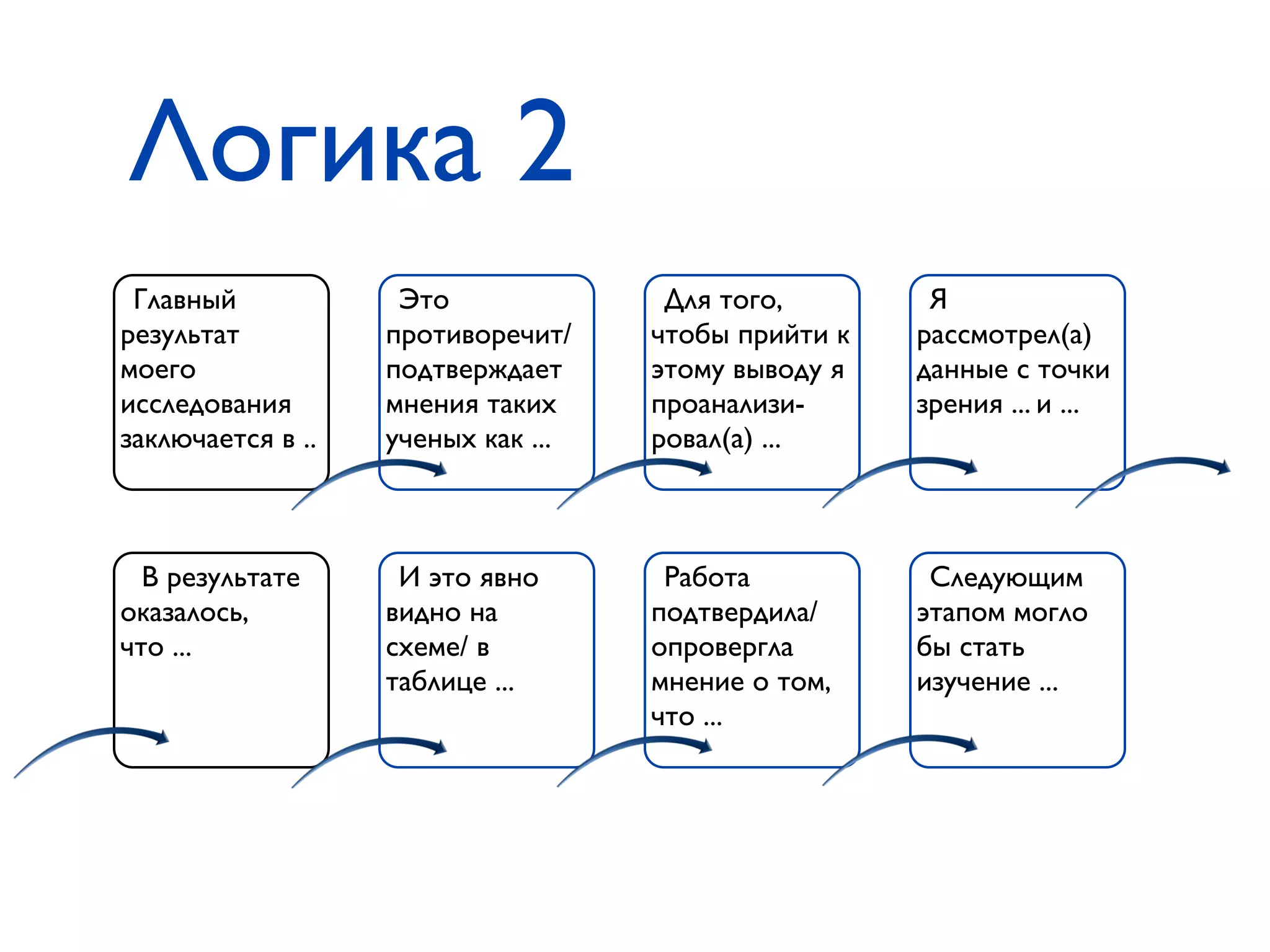 Логика 2
Главный
результат
моего
исследования
заключается в ..
Я
рассмотрел(а)
данные с точки
зрения ... и ...
Для того,
чтобы прийти к
этому выводу я
проанализи-
ровал(а) ...
Это
противоречит/
подтверждает
мнения таких
ученых как ...
В результате
оказалось,
что ...
Следующим
этапом могло
бы стать
изучение ...
Работа
подтвердила/
опровергла
мнение о том,
что ...
И это явно
видно на
схеме/ в
таблице ...
 