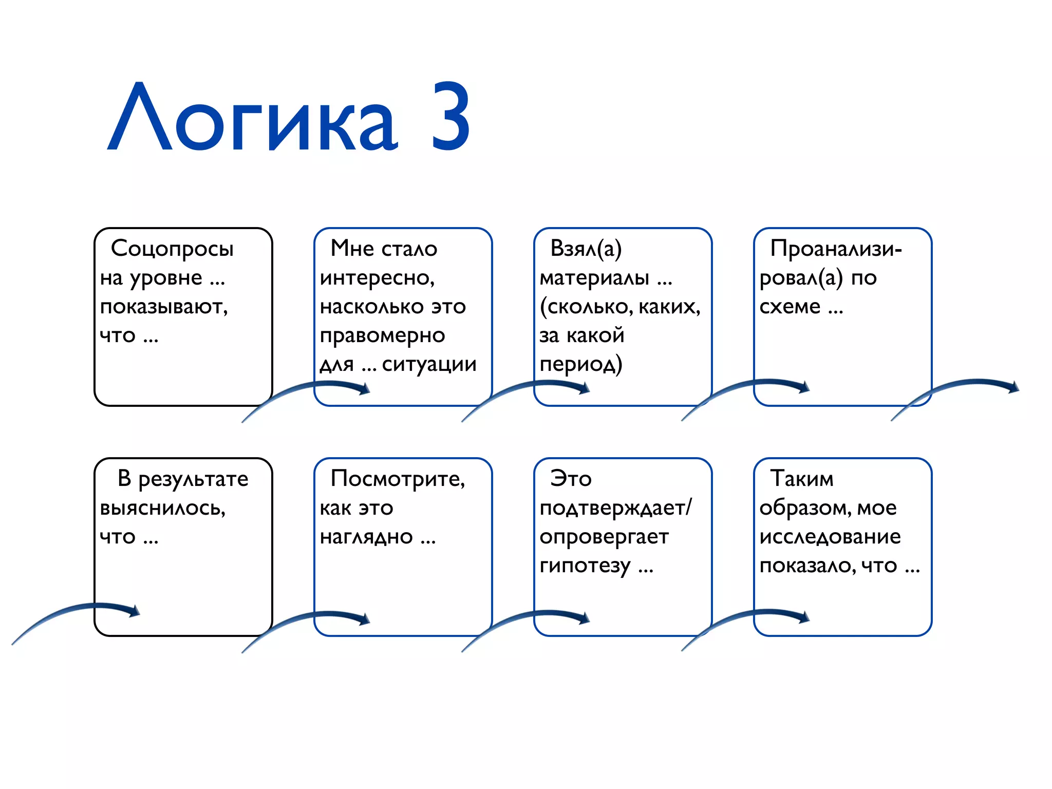 Логика 3
Соцопросы
на уровне ...
показывают,
что ...
Проанализи-
ровал(а) по
схеме ...
Взял(а)
материалы ...
(сколько, каких,
за какой
период)
Мне стало
интересно,
насколько это
правомерно
для ... ситуации
В результате
выяснилось,
что ...
Таким
образом, мое
исследование
показало, что ...
Это
подтверждает/
опровергает
гипотезу ...
Посмотрите,
как это
наглядно ...
 