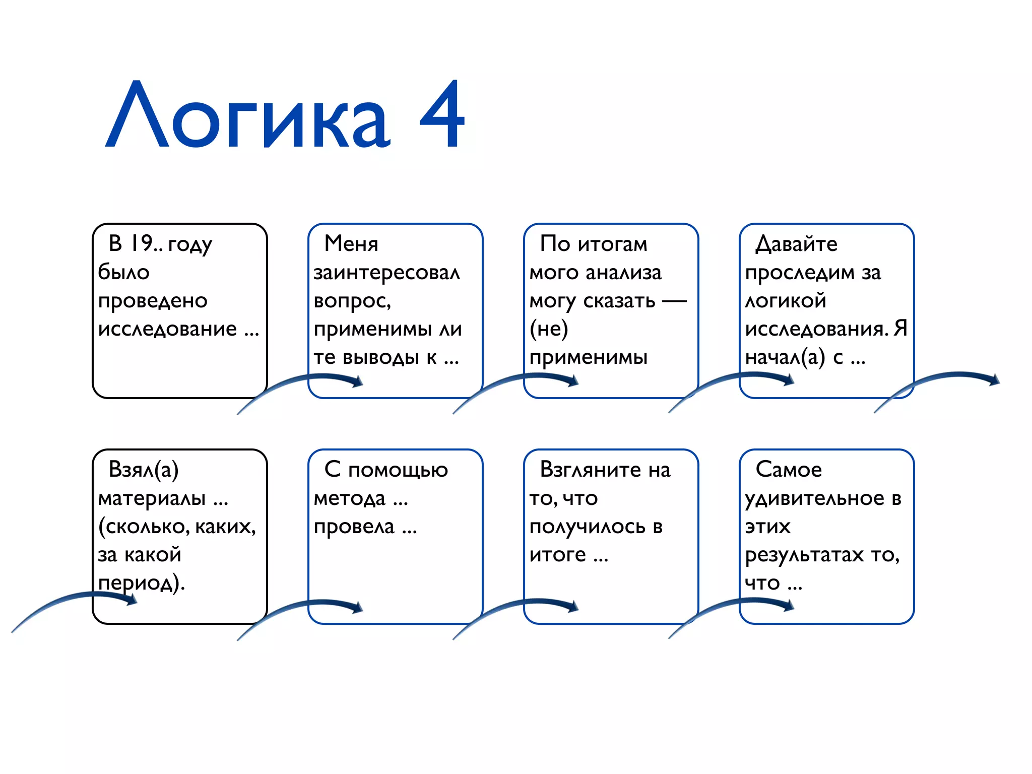 Логика 4
В 19.. году
было
проведено
исследование ...
Давайте
проследим за
логикой
исследования. Я
начал(а) с ...
По итогам
мого анализа
могу сказать —
(не)
применимы
Меня
заинтересовал
вопрос,
применимы ли
те выводы к ...
Взял(а)
материалы ...
(сколько, каких,
за какой
период).
Самое
удивительное в
этих
результатах то,
что ...
Взгляните на
то, что
получилось в
итоге ...
С помощью
метода ...
провела ...
 