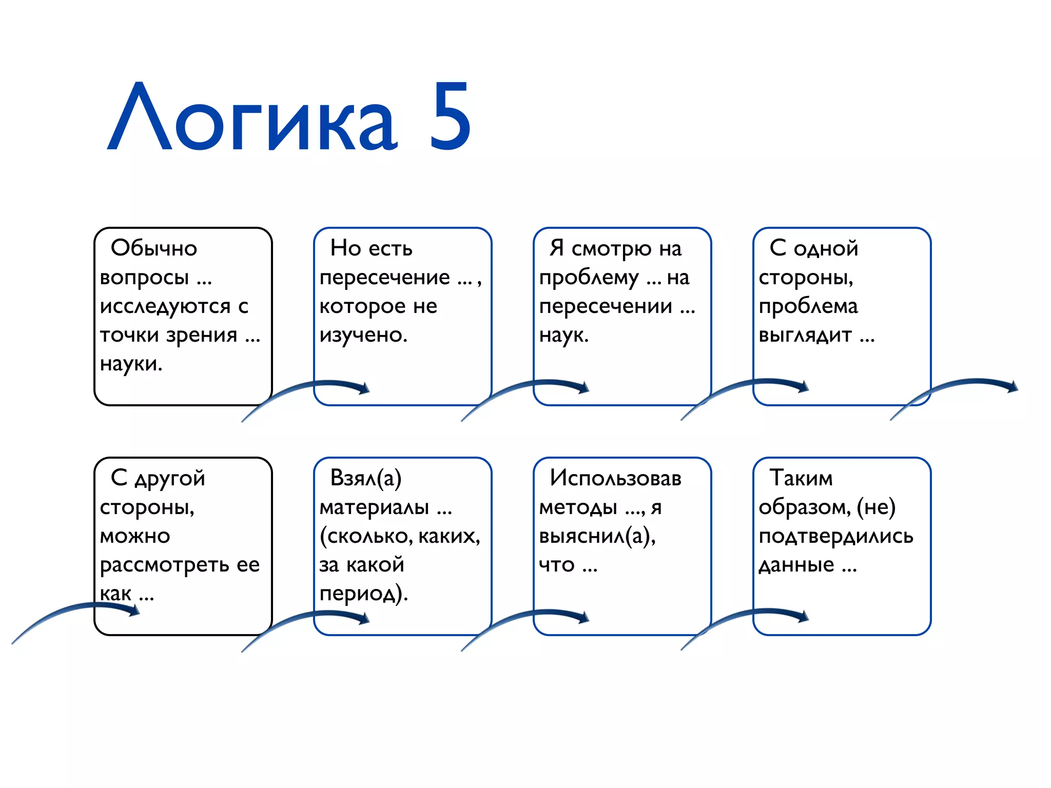 Логика 5
Обычно
вопросы ...
исследуются с
точки зрения ...
науки.
С одной
стороны,
проблема
выглядит ...
Я смотрю на
проблему ... на
пересечении ...
наук.
Но есть
пересечение ... ,
которое не
изучено.
С другой
стороны,
можно
рассмотреть ее
как ...
Таким
образом, (не)
подтвердились
данные ...
Использовав
методы ..., я
выяснил(а),
что ...
Взял(а)
материалы ...
(сколько, каких,
за какой
период).
 