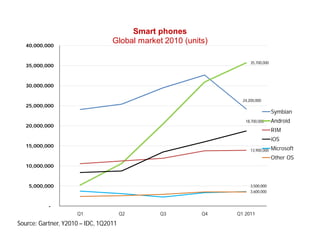 Smart phones
   40,000,000
                                  Global market 2010 (units)

                                                                     35,700,000
   35,000,000



   30,000,000


                                                                 24,200,000
   25,000,000
                                                                                  Symbian
                                                                  18,700,000      Android
   20,000,000
                                                                                  RIM
                                                                                  iOS
   15,000,000
                                                                     13,900,000   Microsoft
                                                                                  Other OS
   10,000,000



    5,000,000                                                        3,500,000
                                                                     3,600,000


           -
                     Q1                Q2      Q3         Q4   Q1 2011

Source: Gartner, Y2010 – IDC, 1Q2011
 