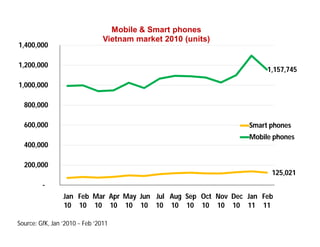Mobile & Smart phones
                                Vietnam market 2010 (units)
1,400,000

1,200,000
                                                                      1,157,745

1,000,000

  800,000

  600,000                                                        Smart phones
                                                                 Mobile phones
  400,000

  200,000
                                                                       125,021
         -
                 Jan Feb Mar Apr May Jun Jul Aug Sep Oct Nov Dec Jan Feb
                 10 10 10 10 10 10 10 10 10 10 10 10 11 11

Source: GfK, Jan ‘2010 ~ Feb ‘2011
 