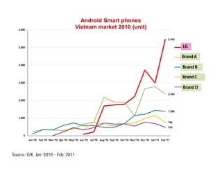 Android Smart phones
   6,000
                                               Vietnam market 2010 (unit)

                                                                                                                         5,465

   5,000                                                                                                                         LGLG

                                                                                                                                  Brand
                                                                                                                                 HTC       A
   4,000
                                                                                                                                  Brand
                                                                                                                                 SAMSUNG   B

                                                                                                                                  Brand C
                                                                                                                                 SONY ERICSSON

   3,000
                                                                                                                                 MOTOROLA D
                                                                                                                                  Brand
                                                                                                                         2,363

   2,000


                                                                                                                         1,386

   1,000
                                                                                                                         766
                                                                                                                         476

      0
           Jan '10 Feb '10 Mar '10 Apr '10 May '10 Jun '10 Jul '10 Aug '10 Sep '10 Oct '10 Nov '10 Dec '10 Jan '11 Feb '11




Source: GfK, Jan ‘2010 ~ Feb ‘2011
 