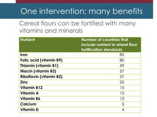 One intervention; many benefits
Cereal flours can be fortified with many
vitamins and minerals
Nutrient Number of countries that
include nutrient in wheat flour
fortification standards
Iron 85
Folic acid (vitamin B9) 80
Thiamin (vitamin B1) 59
Niacin (vitamin B3) 57
Riboflavin (vitamin B2) 57
Zinc 25
Vitamin B12 15
Vitamin A 15
Vitamin B6 13
Calcium 5
Vitamin D 4
 