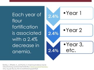 Each year of
flour
fortification
is associated
with a 2.4%
decrease in
anemia.
Barkley, J.,Wheeler, K., and Pachón, H.Anaemia prevalence may be
reduced among countries that fortify flour. British Journal of Nutrition,
2015. 114, pp 265-273. doi:10.1017/S0007114515001646.
2.4%
•Year 1
2.4%
•Year 2
2.4%
•Year 3,
etc.
 