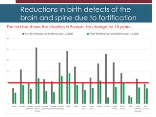 Reductions in birth defects of the
brain and spine due to fortification
0
5
10
15
20
25
30
Brazil Canada Canada
(Alberta)
Canada
(Nova
Scotia)
Canada
(Ontario)
Canada
(Ontario)
Canada
(Quebec)
Chile Chile Costa
Rica
Costa
Rica
Jordan Oman Saudi
Arabia
South
Africa
USA USA
(Atlanta,
Georgia)
USA
(Texas)
Pre-fortification prevalence per 10,000 Post-fortification prevalence per 10,000
The red line shows the situation in Europe. No change for 15 years.
 
