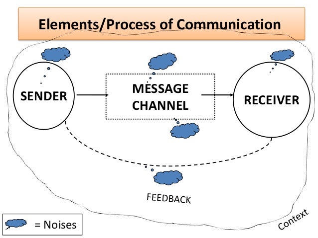 Transmission & Ritual= Communication