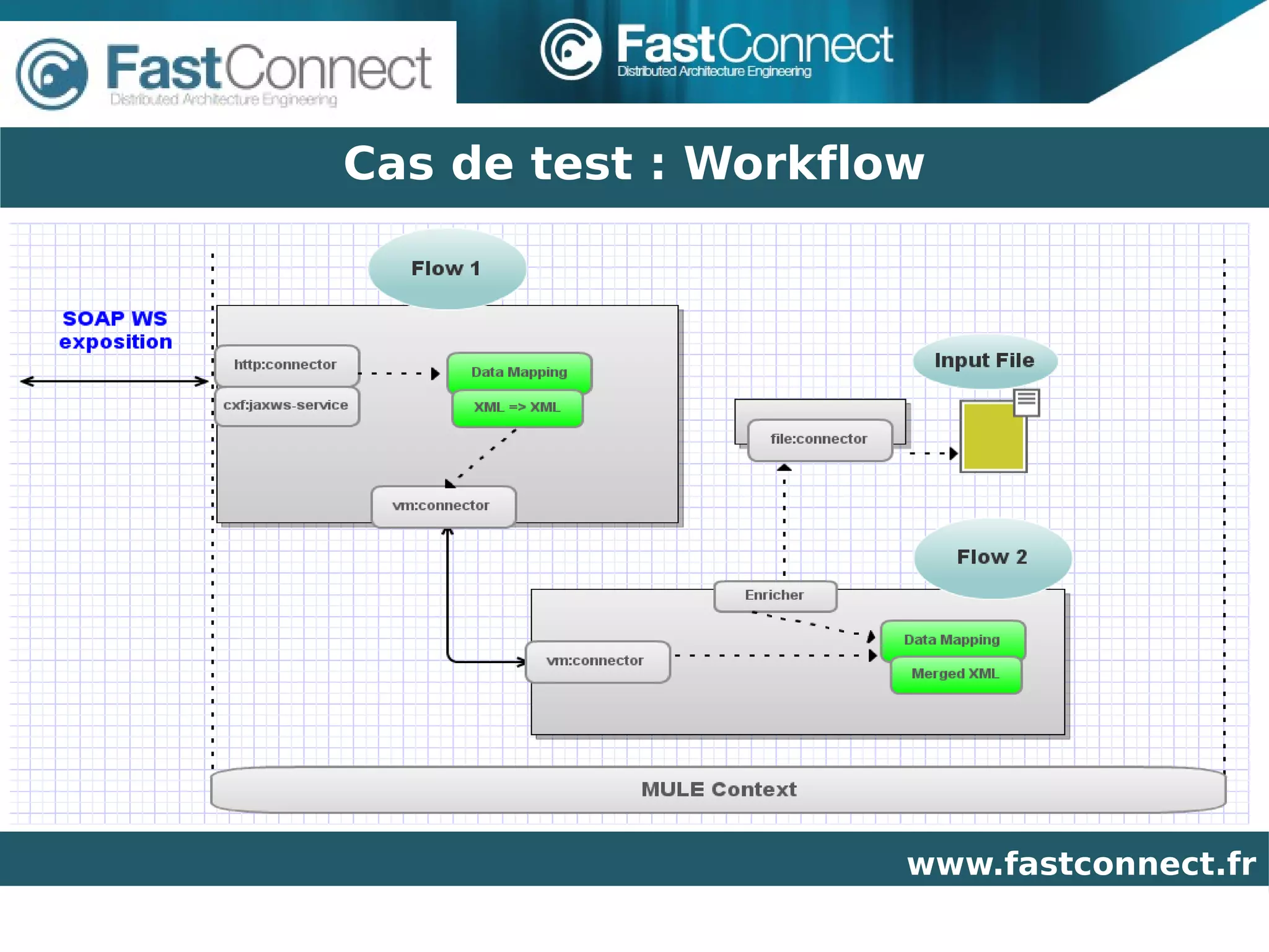 Cas de test : Workflow




                     www.fastconnect.fr
 