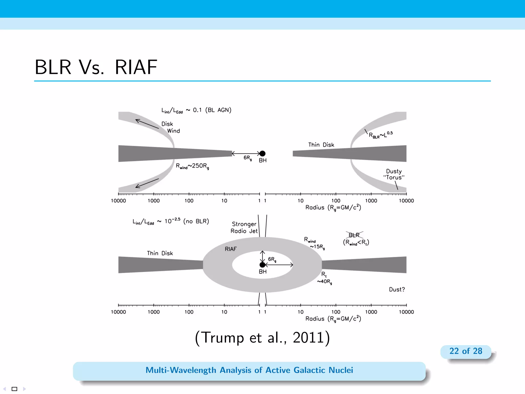 AGNs in Optical-UV Wavelengths 
 Optical images of luminous Type I AGNs show clear signatures of 
point-like central sources with excess emission over the 
surrounding stellar background of their host galaxy. 
 In early observations, the continuum spectral distribution was very 
distinct from an integrated stellar continuum characteristic of 
normal galaxies. 
 Observationally, AGN were comparatively very blue. 
 The blue colors were due to both the fact that the continuum 
emission extended into the UV and beyond and that structure was 
often seen in the blue continua { the so-called big blue bump 
(Richstone  Schmidt, 1980). 
15 of 28 
Multi-Wavelength Analysis of Active Galactic Nuclei 
 