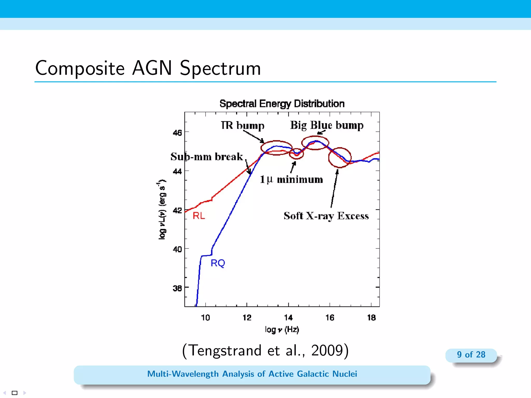 Quasars and QSOs 
 Terms often used interchangeably. 
 Scaled up versions of Type I Seyferts. 
 Small fraction (5-10%) are the strong radio sources which 
originally de 
