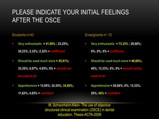 PLEASE INDICATE YOUR INITIAL FEELINGS
AFTER THE OSCE

Etudiants n=43                                    Enseignants n= 15

•   Very enthusiastic = 41,86% ; 23,25%;          •   Very enthusiastic = 73,33% ; 26,66%;

    30,23%; 2,32%; 2,32% = indifferent                0%; 0%; 0% = indifferent

•   Should be used much more = 55,81%;            •   Should be used much more = 46,66%;

    32,55%; 6,97%; 4,65%; 0% = should not             40%; 13,33%; 0%; 0% = should not be

    be used at all                                    used at all

•   Apprehensive = 13,95%; 32,55%; 34,88%;        •   Apprehensive = 26,66%; 0%; 13,33%;

    11,62%; 4,65% = confident                         20%; 40% = confident


                          M. Schoonheim-Klein- The use of objective
                       structured clinical examination (OSCE) in dental
                                education. Thesis-ACTA-2008
 