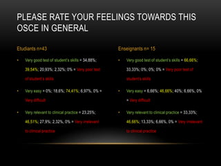 PLEASE RATE YOUR FEELINGS TOWARDS THIS
OSCE IN GENERAL

Etudiants n=43                                     Enseignants n= 15

•   Very good test of student’s skills = 34,88%;   •   Very good test of student’s skills = 66,66%;

    39,54%; 20,93%; 2,32%; 0% = Very poor test         33,33%; 0%; 0%; 0% = Very poor test of

    of student’s skills                                student’s skills

•   Very easy = 0%; 18,6%; 74,41%; 6,97%, 0% =     •   Very easy = 6,66%; 46,66%; 40%; 6,66%, 0%

    Very difficult                                     = Very difficult

•   Very relevant to clinical practice = 23,25%;   •   Very relevant to clinical practice = 33,33%;

    46,51%; 27,9%; 2,32%, 0% = Very irrelevant         46,66%; 13,33%; 6,66%, 0% = Very irrelevant

    to clinical practice                               to clinical practice
 