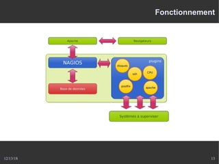 12/13/18 13
Fonctionnement
 