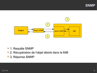 12/13/18 18
SNMP
1. Requête SNMP
2. Récupération de l'objet désiré dans la MIB
3. Réponse SNMP
 
