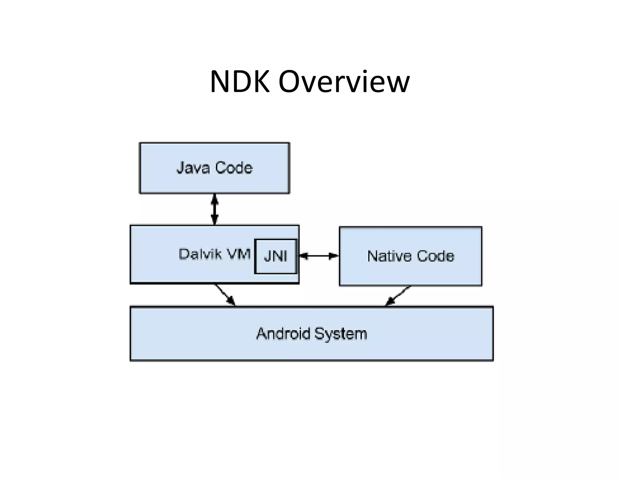 NDK Overview

 