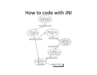 How to code with JNI

 