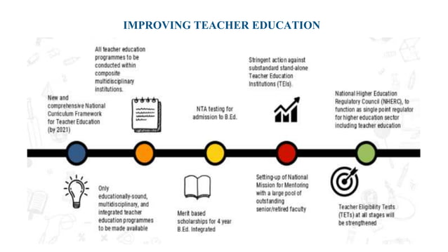 NEP 2020 related to Teacher Education | PPTX