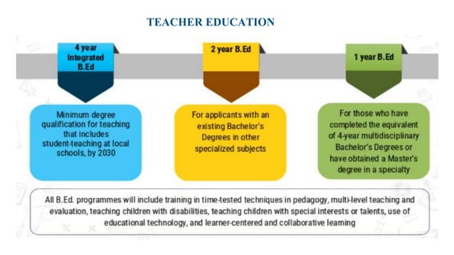 NEP 2020 related to Teacher Education
