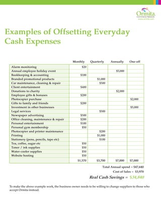 www.ormita.com
Examples of Offsetting Everyday
Cash Expenses
	 Monthly	 Quarterly	 Annually	 One-off
Alarm monitoring
Annual employee holiday event
Bookkeeping & accounting
Branded promotional products
Car maintenance, cleaning & repair
Client entertainment
Donations to charity
Employee gifts & bonuses
Photocopier purchase
Gifts to family and friends
Investment in other businesses
Legal services
Newspaper advertising
Office cleaning, maintenance & repair
Personal entertainment
Personal gym membership
Photocopier and printer maintenance
Printing
Stationery (pens, pencils, tape etc)
Tea, coffee, sugar etc
Toner / ink supplies
Water-cooler supplies
Website hosting
	 $20
			 $5,000	
	 $100			
		 $1,000		
		 $500		
	 $400			
			 $2,000	
	 $200		
				 $2,000
	 $200		
				 $5,000
		 $500		
	 $500			
	 $200			
	 $100			
	 $50			
		 $200		
		 $1,000		
		 $100		
	 $50			
	 $50			
	 $50			
	 $50			
	 $1,570	 $3,700	 $7,000	 $7,000
Total Annual spend = $47,640
Cost of Sales = $3,970
Real Cash Savings = $34,840
To make the above example work, the business owner needs to be willing to change suppliers to those who
accept Ormita instead.
 