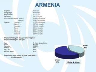 ARMENIA
Capital Yerevan
Language Armenian
Population 3 230 100
Territory 29743 sq km
Population analysis town – 2 069 400 ...