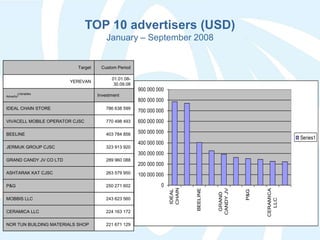 TOP 10 advertisers (USD)
January – September 2008
Target Custom Period
YEREVAN
01.01.08-
30.09.08
AdvertisVariables
Invest...