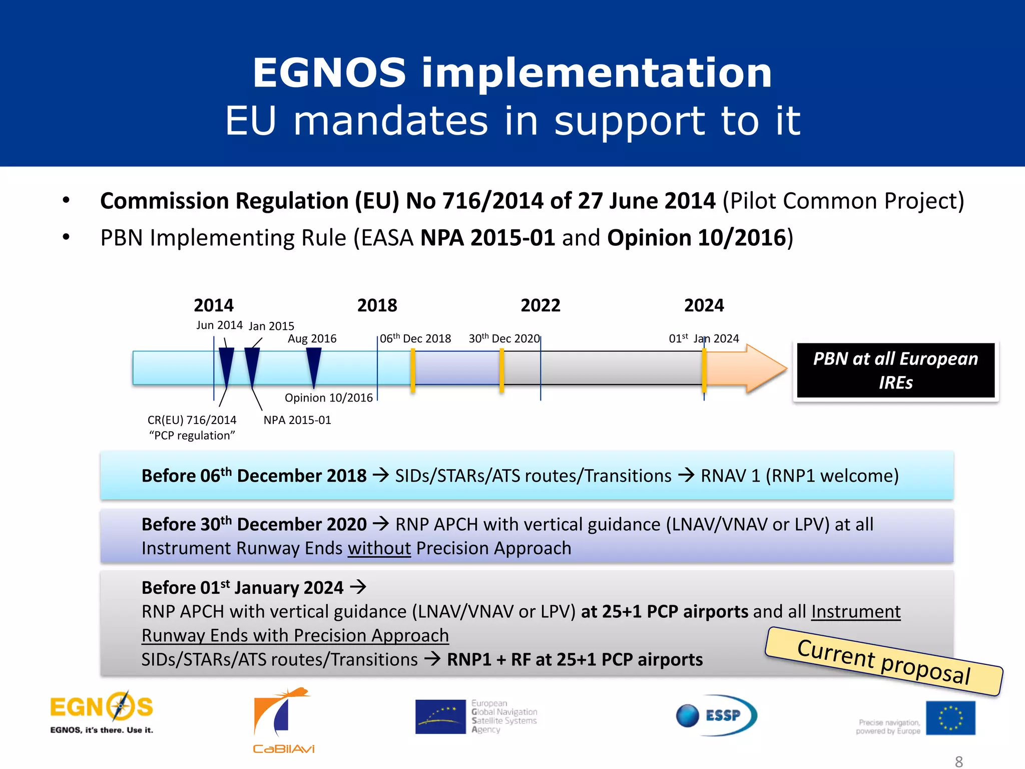 • Commission Regulation (EU) No 716/2014 of 27 June 2014 (Pilot Common Project)
• PBN Implementing Rule (EASA NPA 2015-01 and Opinion 10/2016)
8
2014 2018
Opinion 10/2016
Aug 2016
2022 2024
06th Dec 2018 01st Jan 2024
Before 01st January 2024 
RNP APCH with vertical guidance (LNAV/VNAV or LPV) at 25+1 PCP airports and all Instrument
Runway Ends with Precision Approach
SIDs/STARs/ATS routes/Transitions  RNP1 + RF at 25+1 PCP airports
Before 30th December 2020  RNP APCH with vertical guidance (LNAV/VNAV or LPV) at all
Instrument Runway Ends without Precision Approach
Before 06th December 2018  SIDs/STARs/ATS routes/Transitions  RNAV 1 (RNP1 welcome)
NPA 2015-01
Jan 2015
30th Dec 2020
CR(EU) 716/2014
“PCP regulation”
Jun 2014
PBN at all European
IREs
EGNOS implementation
EU mandates in support to it
 