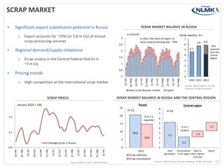 5,2
2,2
1,3
1,7
0
1
2
3
4
5
6
7
8
Srap
generation
Consumption
in the region
Sales to
other regions
of Russia
Export
20,6
14,8
0
5
10
15
20
25
2012
Scrap collection
Scrap consumption
SCRAP MARKET
• Significant export substitution potential in Russia
o Export accounts for ~29% (or 5.8 m t/y) of annual
scrap processing volumes
• Regional demand/supply imbalance
o Scrap surplus in the Central Federal District is
~3 m t/y
• Pricing trends
o High competition at the international scrap market
10
SCRAP PRICES
0,9
1,2
1,4
Jan-10
Apr-10
Jul-10
Oct-10
Jan-11
Apr-11
Jul-11
Oct-11
Jan-12
Apr-12
Jul-12
Oct-12
Jan-13
Apr-13
Jul-13
Average prices in Russia
SCRAP MARKET BALANCE IN RUSSIA AND THE CENTRAL REGION
m t/y
January 2010 = 100
SCRAP MARKET BALANCE IN RUSSIA
0
0,5
1
1,5
2
2,5
3
Jan-10
May-10
Sep-10
Jan-11
May-11
Sep-11
Jan-12
May-12
Sep-12
Jan-13
May-13
Sales to the Russian market Export
m t/month
In 2012, the share of export in
total scrap processing was ~29%
4,7
5,8 5,8
0
1
2
3
4
5
6
7
2010 2011 2012
Scrap exports, m t
Source: Metal Expert, Russian Railways, NLMK estimatesSource: Metal Expert, Metal Bulletin
~6 m t is
exported
m t/y
Russia Central region
~3 m t -
surplus
~30%
exported
from the
Central
Region
Source: Metal Expert, Russian
Railways, NLMK estimates
 