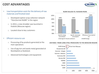 COST ADVANTAGES
• Low transportation costs for the delivery of raw
materials and finished steel
o Developed captive scrap collection network
“Vtorchermet NLMK” in the region
o In 2013, a new shredder was launched in
Podolsk (Moscow region)
o Located close to key customers
• Efficient resource use
o Processing of by-products generated at the
main operations
o Use of pig iron and waste metal generated at
Novolipetsk as feedstock
o Advanced technologies and equipment
11
100% 100% 100%
90%
82%
104%
80%
85%
90%
95%
100%
105%
Specific energy
consumption
Specific natural gas
consumption
Efficiency of raw material
use
Average for Russian producers NLMK Kaluga
NLMK KALUGA VS. RUSSIAN PEERS
0 1000 2000 3000 4000
ZSMK
Mechel
MMK
NSMMZ
Abinsky EMZ
Rostovsky EMZ
Severstal - Balakovo
Severstal - Vologda
Revyakinskiy MZ
NLMK Kaluga 70 km from Moscow
DISTANCE FROM LONG STEEL PRODUCERS TO THE MOSCOW REGION
km
 