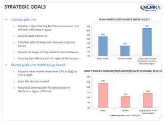 • Strategic priorities
o Develop scrap-collecting facilities to maximize cost-
efficient sufficiency in scrap
o Expand market presence
o A flexible sales strategy and improved customer
service
o Expand the range of long products and metalware
o Ensuring high efficiency at all stages of the process
• Market goals after NLMK Kaluga launch
o Increase rebar market share from 17% in 2012 to
23% in 2015
o Enter the sections market
o Around 1/3 of long steel for construction in
the Central region of Russia
STRATEGIC GOALS
5
NLMK RUSSIA LONG MARKET SHARE IN 2015
23%
12%
33%
0%
5%
10%
15%
20%
25%
30%
35%
Rebar market Sections market Long products for the
construction market in
the Central region
LONG PRODUCT CONSUMPTION GROWTH RATES IN RUSSIA, 2010-12
24%
11%
14%
0%
5%
10%
15%
20%
25%
30%
Rebar Sections Long products in the
Central region
Average growth rate in 2010-2012
 