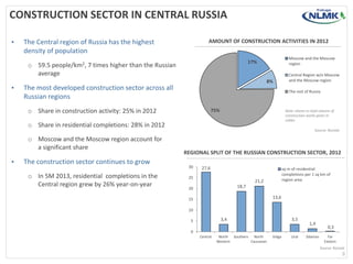 CONSTRUCTION SECTOR IN CENTRAL RUSSIA
• The Central region of Russia has the highest
density of population
o 59.5 people/km2, 7 times higher than the Russian
average
• The most developed construction sector across all
Russian regions
o Share in construction activity: 25% in 2012
o Share in residential completions: 28% in 2012
o Moscow and the Moscow region account for
a significant share
• The construction sector continues to grow
o In 5M 2013, residential completions in the
Central region grew by 26% year-on-year
REGIONAL SPLIT OF THE RUSSIAN CONSTRUCTION SECTOR, 2012
27,6
3,4
18,7
21,2
13,6
3,5
1,4
0,3
0
5
10
15
20
25
30
Central North
Western
Southern North
Caucasian
Volga Ural Siberian Far
Eastern
sq m of residential
completions per 1 sq km of
region area
17%
8%
75%
Moscow and the Moscow
region
Central Region w/o Moscow
and the Moscow region
The rest of Russia
AMOUNT OF CONSTRUCTION ACTIVITIES IN 2012
Source: Rosstat
8
Source: Rosstat
Note: shares in total volume of
construction works given in
rubles
 