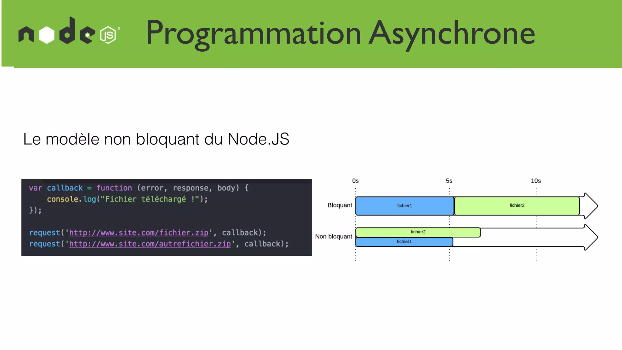 Programmation Asynchrone
Le modèle non bloquant du Node.JS
 