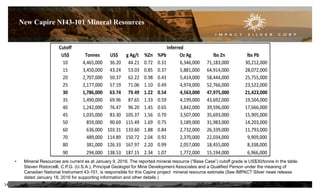 New Capire NI43-101 Mineral Resources
• Mineral Resources are current as at January 9, 2016. The reported mineral resource (“Base Case”) cutoff grade is US$30/tonne in the table.
Steven Ristorcelli, C.P.G. (U.S.A.), Principal Geologist for Mine Development Associates and a Qualified Person under the meaning of
Canadian National Instrument 43-101, is responsible for this Capire project mineral resource estimate (See IMPACT Silver news release
dated January 18, 2016 for supporting information and other details.)
14
Cutoff Inferred
US$ Tonnes US$ g Ag/t %Zn %Pb Oz Ag lbs Zn lbs Pb
10 4,465,000 36.20 44.21 0.72 0.31 6,346,000 71,183,000 30,212,000
15 3,450,000 43.24 53.03 0.85 0.37 5,881,000 64,914,000 28,072,000
20 2,707,000 50.37 62.22 0.98 0.43 5,414,000 58,444,000 25,755,000
25 2,177,000 57.19 71.06 1.10 0.49 4,974,000 52,766,000 23,522,000
30 1,786,000 63.74 79.49 1.22 0.54 4,563,000 47,975,000 21,423,000
35 1,490,000 69.96 87.65 1.33 0.59 4,199,000 43,692,000 19,504,000
40 1,242,000 76.47 96.20 1.45 0.65 3,842,000 39,596,000 17,666,000
45 1,035,000 83.30 105.37 1.56 0.70 3,507,000 35,693,000 15,905,000
50 859,000 90.69 115.49 1.69 0.75 3,189,000 31,983,000 14,203,000
60 636,000 103.31 133.60 1.88 0.84 2,732,000 26,339,000 11,793,000
70 489,000 114.89 150.72 2.04 0.92 2,370,000 22,034,000 9,909,000
80 381,000 126.33 167.97 2.20 0.99 2,057,000 18,455,000 8,338,000
90 294,000 138.53 187.15 2.34 1.07 1,772,000 15,194,000 6,966,000
 