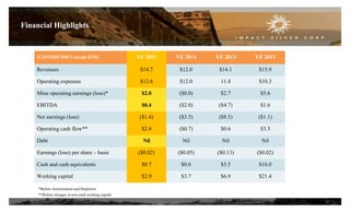 (CDN$000’000’s except EPS) YE 2015 YE 2014 YE 2013 YE 2012
Revenues $14.7 $12.0 $14.1 $15.9
Operating expenses $12.6 $12.0 11.4 $10.3
Mine operating earnings (loss)* $2.0 ($0.0) $2.7 $5.6
EBITDA $0.4 ($2.0) ($4.7) $1.6
Net earnings (loss) ($1.4) ($3.5) ($8.5) ($1.1)
Operating cash flow** $2.4 ($0.7) $0.6 $3.3
Debt Nil Nil Nil Nil
Earnings (loss) per share – basic ($0.02) ($0.05) ($0.13) ($0.02)
Cash and cash equivalents $0.7 $0.6 $3.5 $16.0
Working capital $2.9 $3.7 $6.9 $21.4
20
*Before Amortization and Depletion
**Before changes in non-cash working capital
Financial Highlights
 