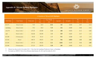 Appendix II: Mirasol Drilling Highlights
A Selection of Mirasol Drill Highlights
Drill Hole Vein Name From (m)
To
(m)
True Width
(m)
Ag (g/t) Au (g/t)
Pb
(%)
Zn
(%)
Z12-71 Mirasol Central 73.9 82.9 8.94 183 0.030 0.07 0.14
including Mirasol Central 75.2 82.4 7.15 216 0.040 0.08 0.16
Z12-79 Mirasol Arriba 3 127.25 128.40 1.14 400 0.034 0.13 0.08
and Mirasol Arriba 1 162.60 164.48 1.88 529 0.283 0.37 1.31
Z12-80 El Deshuesadero 83.45 85.15 1.55 931 0.300 1.03 2.10
Z12-82 Mirasol 188.75 190.55 1.80 946 0.893 1.51 3.43
Z12-85 Mirasol Arriba 3 147.15 148.26 1.11 1,064 0.187 0.46 2.05
Z12-86 El Deshuesadero 217.25 220.70 3.20 289 0.090 0.14 0.51
• Mirasol was discovered in November 2012, 5.5km from the Guadalupe Production Center, in Zacualpan
• For details see IMPACT Silver News Releases dated January 28, 2013 and November 26, 2012
26
 
