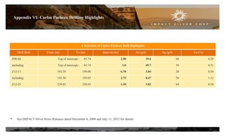 Appendix VI: Carlos Pacheco Drilling Highlights
A Selection of Carlos Pacheco Drill Highlights
Drill Hole From (m) To (m) Interval (m) Au (g/t) Ag (g/t) Cu (%)
Z08-68 Top of intercept - 85.74 2.90 19.6 68 0.29
including Top of intercept - 85.74 1.0 49.7 59 0.31
Z12-13 192.30 199.00 6.70 3.84 28 0.54
including 192.30 195.05 2.75 8.47 56 1.12
Z12-23 229.85 230.95 1.10 3.82 84 0.54
30
• See IMPACT Silver News Releases dated December 4, 2008 and July 11, 2012 for details
 