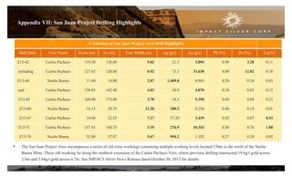 Appendix VII: San Juan Project Drilling Highlights
A Selection of San Juan Project Area Drill Highlights
Drill Hole Vein Name From (m) To (m) True Width (m) Ag (g/t) Au (g/t) Pb (%) Zn (%) Cu(%)
Z13-42 Carlos Pacheco 119.30 128.60 9.02 21.3 3.894 0.98 3.28 0.11
including Carlos Pacheco 127.65 128.60 0.92 73.3 33.630 4.09 12.02 0.10
Z13-44 Noche Buena 11.60 14.00 2.07 1,409.8 0.963 0.29 0.34 0.03
and Carlos Pacheco 158.05 162.40 4.03 30.9 4.070 0.18 0.83 0.12
Z13-45 Carlos Pacheco 169.00 173.00 3.78 18.3 9.350 0.04 0.08 0.22
Z13-60 Noche Buena 16.15 28.35 12.20 300.5 0.256 0.06 0.19 0.01
Z13-67 Carlos Pacheco 14.60 22.55 7.17 37.20 3.439 0.02 0.07 0.53
Z13-71 Carlos Pacheco 157.45 160.75 3.19 276.9 10.343 0.56 0.76 1.88
Z13-76 Noche Buena 52.00 57.87 5.67 994.2 1.102 0.27 0.28 0.02
• The San Juan Project Area encompasses a series of old mine workings containing multiple working levels located 150m to the north of the Noche
Buena Mine. These old working lie along the northern extension of the Carlos Pacheco Vein, where previous drilling intersected 19.6g/t gold across
2.9m and 3.84g/t gold across 6.7m. See IMPACT Silver News Release dated October 30, 2013 for details.
31
 