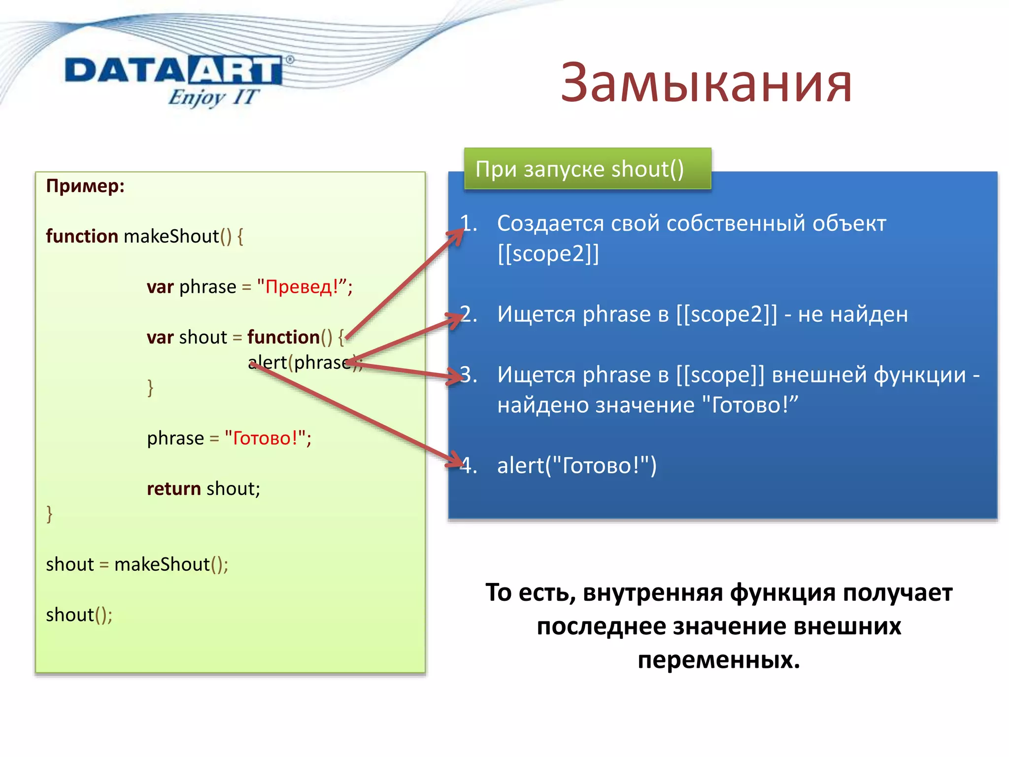 Замыкания
Пример:
function makeShout() {
var phrase = "Превед!”;
var shout = function() {
alert(phrase);
}
phrase = "Готово!";
return shout;
}
shout = makeShout();
shout();
1. Создается свой собственный объект
[[scope2]]
2. Ищется phrase в [[scope2]] - не найден
3. Ищется phrase в [[scope]] внешней функции -
найдено значение "Готово!”
4. alert("Готово!")
При запуске shout()
То есть, внутренняя функция получает
последнее значение внешних
переменных.
 