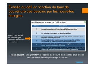 Échelle du défi en fonction du taux de
couverture des besoins par les nouvelles
énergies
Niveau pour lequel
des technologies
« smart » deviennent
nécessaires
Notre objectif : une plateforme capable de couvrir les défis les plus élevés
sur des territoires de plus en plus vastes
 