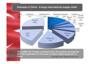 Other
2%
Ukraine
1%
Switzerland
1%
Sweden
1%
Canada
2%
Austria
2%Spain
2%
South
Korea
2%UK
5% Japan
6%
Italy
6%
Russia
10%
Germany
16%
USA
18%
France
26%
Example in China: A large international supply chain
•  Since 2008, 231 Foreign companies from 19 countries received the
HAF 604 certification for the sales of safety related equipment in
China (China) National Nuclear Safety Authority January 2015	
 