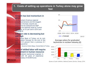 OECD
In the context of serious regional
geopolitical tensions and the sluggish
recovery in Europe, exports are
projected to be subdued and GDP
growth to be relatively weak by Turkish
standards, at 3¼ per cent in 2015 and
4% in 2016	
1.  Costs of setting up operations in Turkey alone may grow
fast
•  Growth has lost momentum in
2014
A conventional mechanical engineer in
Turkey with 20 years of experience
earns a salary of 30,000 Euros	
•  Lack of skilled labor will require
Investment in human resource
Bureau of Labor statistics, National Careers Service, Onisep, CFHI
The Central Bank of Turkey cut its mid-
point inflation forecast for the end of this
year to 5.5 percent from a previous 6.1
percent, governor	
•  Inflation rate is decreasing but
still high
Governor Erdem Başçı, Central Bank of Turkey 	
0
20000
40000
60000
80000
USA UK France China
Average salary for graduated
technician in nuclear industry (€)
 