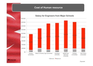 Cost of Human resource
Payscale
11'409€
22'087€
13'890€ 11'092€
20'436€ 19'361€ 18'444€
84'427€
104'339€
138'647€ 144'678€
148'375€
141'663€
110'681€
'0€
20'000€
40'000€
60'000€
80'000€
100'000€
120'000€
140'000€
160'000€
180'000€
Anadolu
Universitesi
Bilkent University Ege Universitesi Hacettepe
University
Middle East
Technical
University
Yeditepe
Universitesi
Yildiz Teknik
Universitesi
Salary for Engineers from Major Schools
Minimum Maximum
 