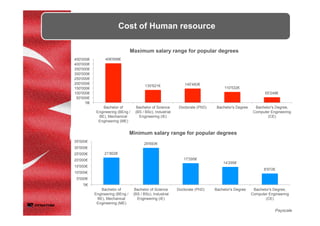 Cost of Human resource
Payscale
406'699€
130'621€ 145'483€
110'532€
55'248€
'0€
50'000€
100'000€
150'000€
200'000€
250'000€
300'000€
350'000€
400'000€
450'000€
Bachelor of
Engineering (BEng /
BE), Mechanical
Engineering (ME)
Bachelor of Science
(BS / BSc), Industrial
Engineering (IE)
Doctorate (PhD) Bachelor's Degree Bachelor's Degree,
Computer Engineering
(CE)
Maximum salary range for popular degrees
21'802€
29'693€
17'295€
14'295€
8'972€
'0€
5'000€
10'000€
15'000€
20'000€
25'000€
30'000€
35'000€
Bachelor of
Engineering (BEng /
BE), Mechanical
Engineering (ME)
Bachelor of Science
(BS / BSc), Industrial
Engineering (IE)
Doctorate (PhD) Bachelor's Degree Bachelor's Degree,
Computer Engineering
(CE)
Minimum salary range for popular degrees
 