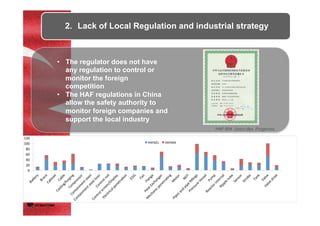 •  The regulator does not have
any regulation to control or
monitor the foreign
competition
•  The HAF regulations in China
allow the safety authority to
monitor foreign companies and
support the local industry
2.  Lack of Local Regulation and industrial strategy
HAF 604 Union des Forgerons
0	
  
20	
  
40	
  
60	
  
80	
  
100	
  
120	
  
HAF601	
   HAF604	
  
 